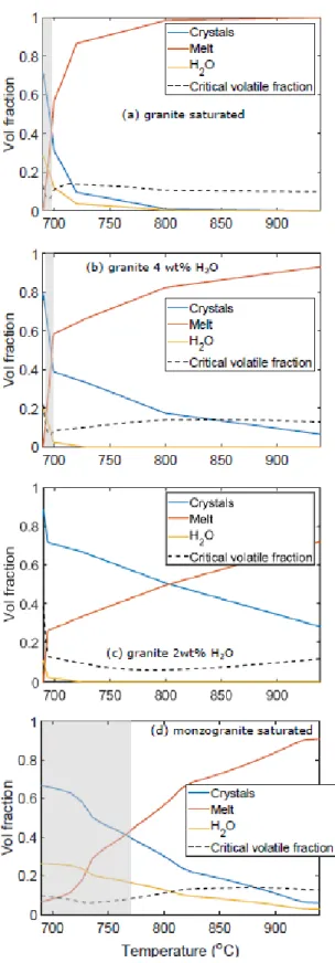 Figure 7: Proportions of crystals, melts, and exsolved volatiles before transport as a function of  temperature