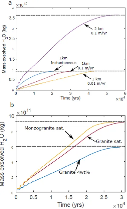 Figure 9: Cumulated mass of exsolved water available as a function of time. We assume that the  volatiles in suspension as bubbles in the liquid magma are unavailable and are excluded from the  calculation