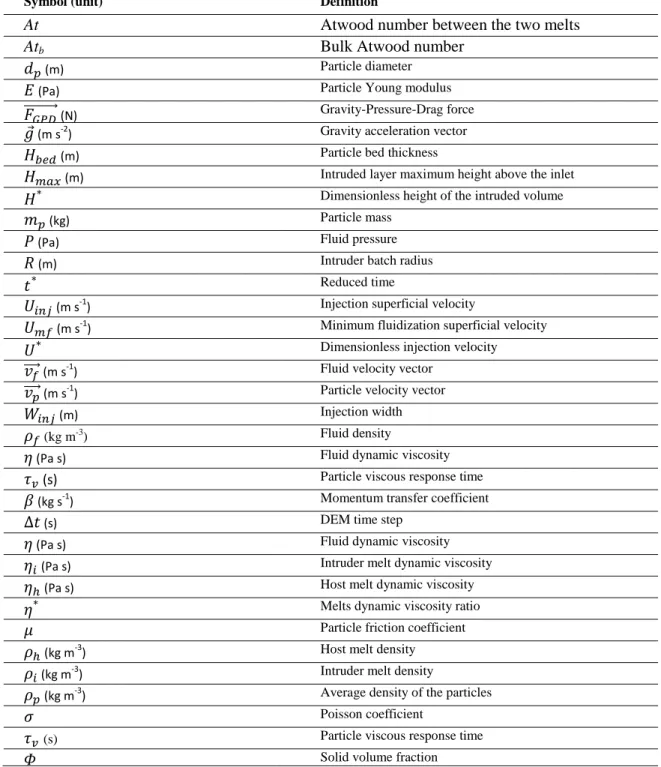 Table 1: List of symbols and their meaning 