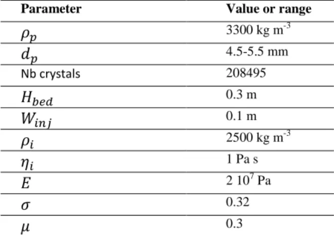 Table 2: Parameters kept constant during the parametric study 