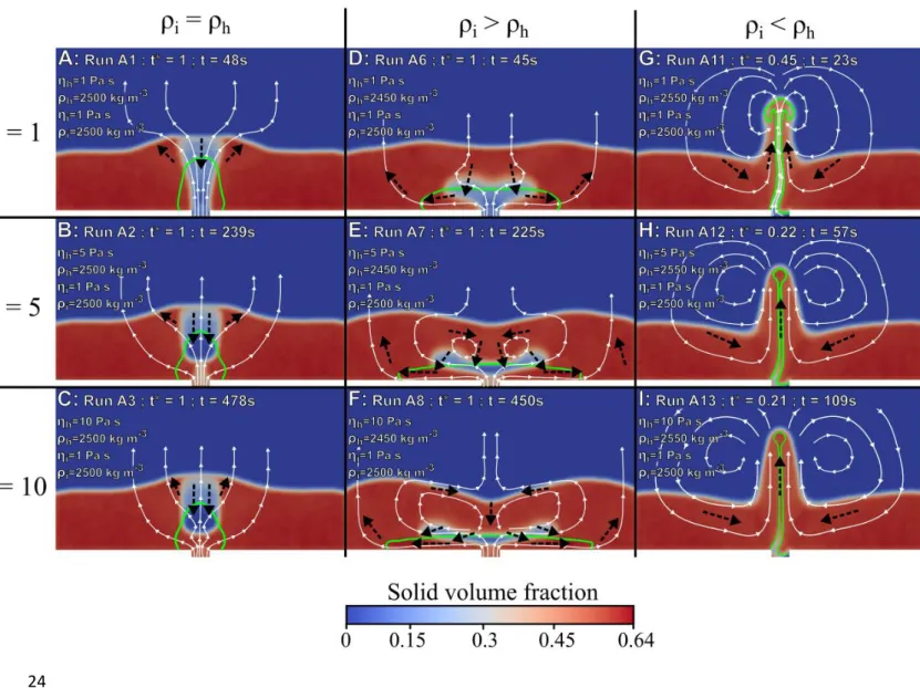 Figure 3: Comparison of the effects of buoyancy and viscosity contrasts. Each section represents  25 