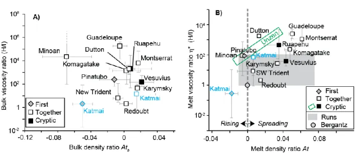 Figure  6:  Ratios  of  physical  properties  for  the  host  and  intruder  magmas  involved  in  13  51 