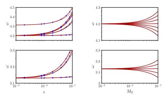 Figure 4. Angular frequency, as a function of (a)  = 1 − c/a in non-rotating spheroids and (b) M Ω in spheres, for α = 0.205 