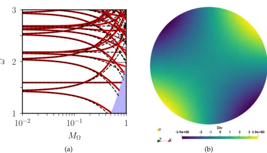 Figure 5. (a) Angular frequency, as a function M Ω , in the spheroid with  = 0.1 and α = 0.98 