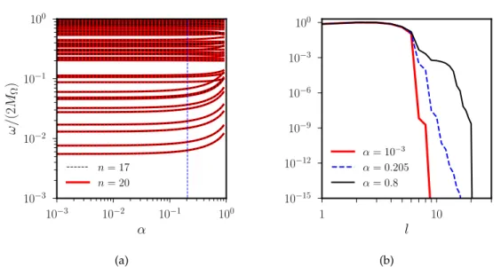 Figure 6. Convergence of inertial modes in the sphere with M Ω = 10 −2 . (a) Normalized angular frequency ω/(2M Ω ) , as a function of α &lt; 1 , for a subset of modes