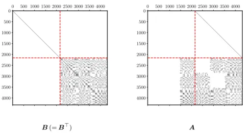 Figure 2. Non-zero entries of the sparse matrices [B, A] in GEP (3.12). Symbolic computations with α = 0.205 (Earth- (Earth-like model) at polynomial degree n = 15 with the dimension N = 2159 