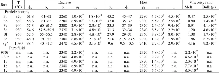 Table 2: Initial conditions of the host and the enclave domains, respectively. Deformation geometries  were planar shear with a 40-cm aperture except when mentioned