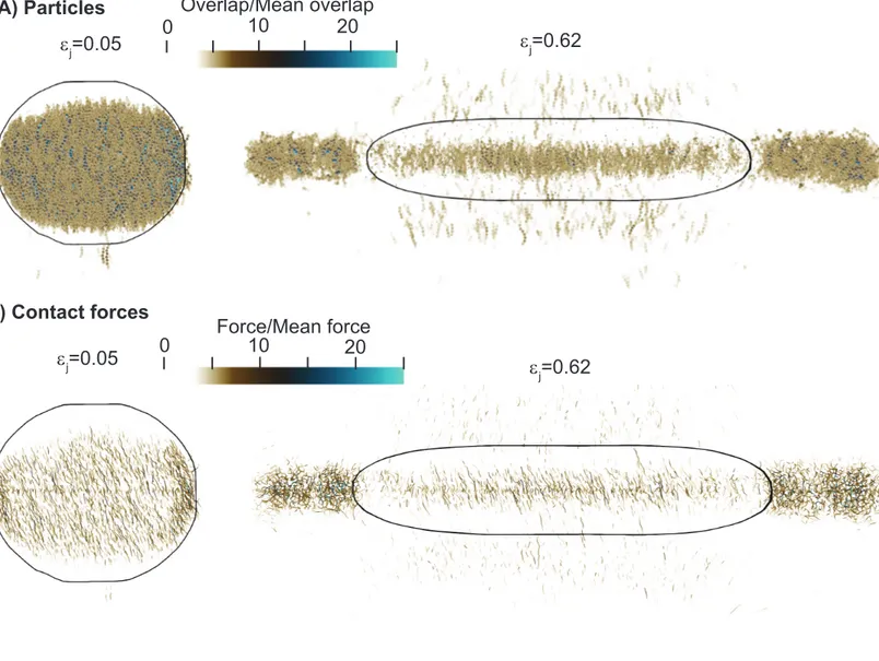 FIGURE 900201020Force/Mean force10Overlap/Mean overlapA) ParticlesB) Contact forcesεj=0.05 ε j =0.62εj=0.05εj =0.62