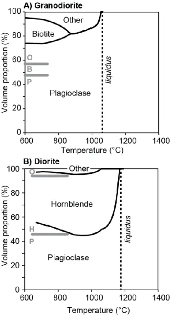 Figure S1: Mineral volume proportions as a function of temperature. Black lines are proportion calculated 