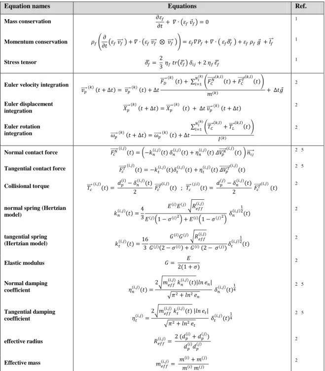 Table S1: List of the equations implemented in the CFD-DEM model 