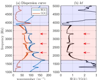 FIG. 2. Metasurface dynamics. (a) Average motion recorded at the top of the beams for compressional (red) and  flexu-ral (blue) motions for the source located on the free plate.