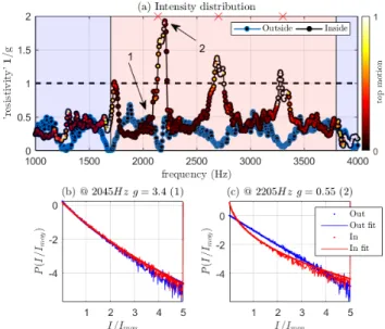 FIG. 4. Intensity distribution: experimental results (b, c) and theoretical fit (a) for the source located on the free plate.