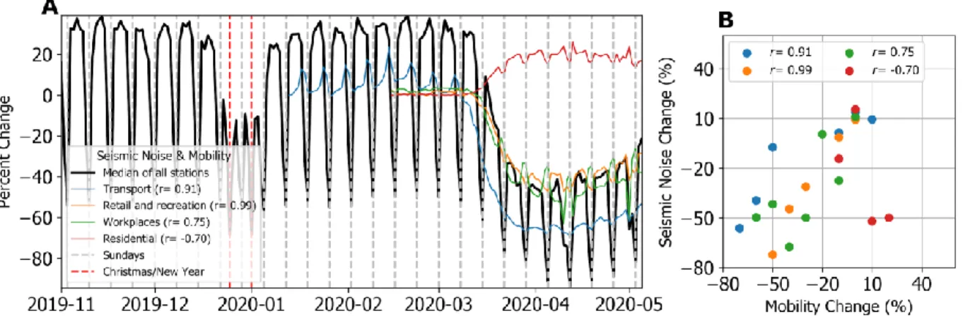 Figure 4: Global changes in seismic noise compared to population mobility trends.  