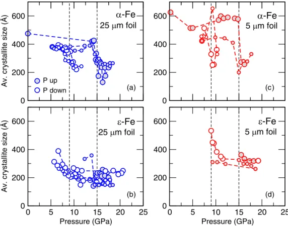 FIG. 5. Average domain size for α - (a), (c), and  -Fe (b), (d) measured in runs 1 (a), (b) and 2 (c), (d)