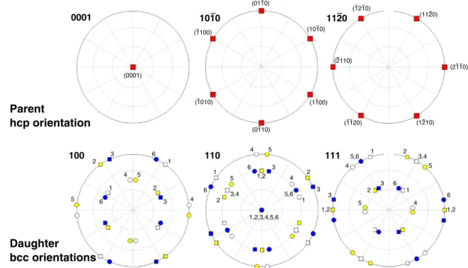 FIG. 9. Orientation of the six α -Fe variants relative to the parent  -Fe orientation according to the Burgers orientation relationships and the notations of Table II