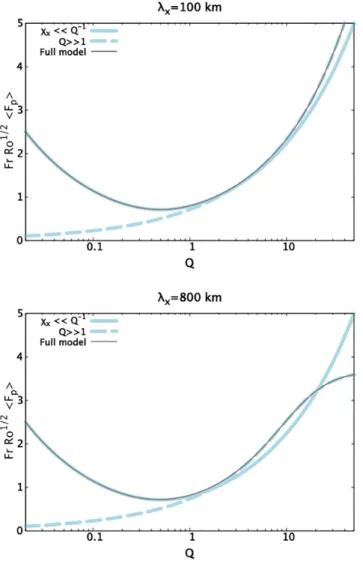 Figure 3. Tangential stress as a function of Q (thin black line). Comparison with the short wavelength approximation χ x  Q − 1 of Glane &amp; Buffett (2018) (thick full blue line) and the quasi-geostrophic approximation Q  1 of Braginsky (1998) (thick das