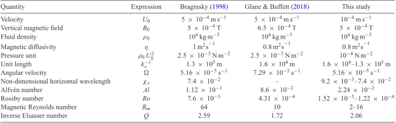 Table 1. Estimates of the various dimensional quantities in the Earth’s core context and dimensionless numbers