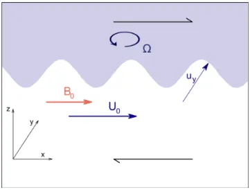 Figure 1. Sketch of the configuration investigated in Section 3. The vertical co-ordinate is stretched, and k x ζ ˆ  1 in the model