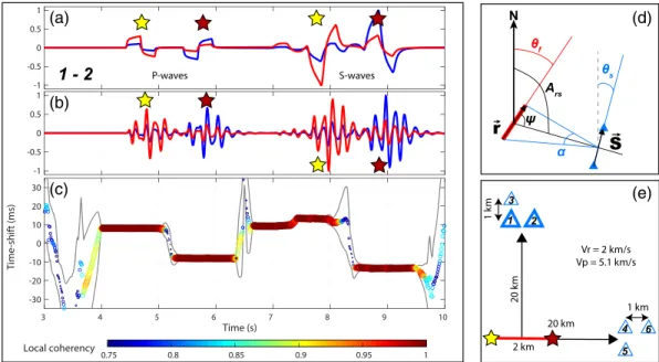 Figure 1. Stereometry principles: synthetic cases. (a) Raw seismograms for station Pair 1–2