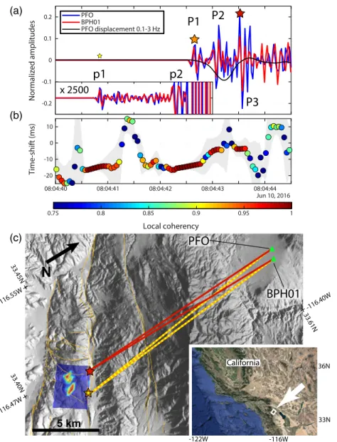 Figure 2. Stereometry application to the 2016 M w 5.2 Borrego Springs earthquake. (a) Vertical velocity traces at stations PFO (blue) and BPH01 (red) filtered between 5 and 12 Hz without time shift correction