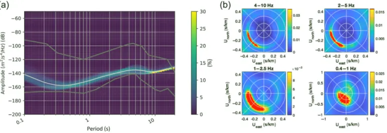 Figure 3. (a) Probability power spectral density for station near center of array and (b) plane-wave beamforming results for the entire array