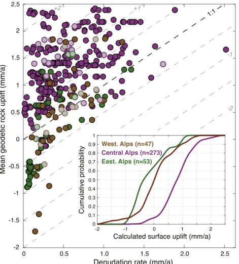 Fig.  7. Relationship  between  mean  catchment  geodetic  rock  uplift  (extracted  from  the  interpolation  reported  by  Sternai  et al., 2019) and catchment-wide denudation