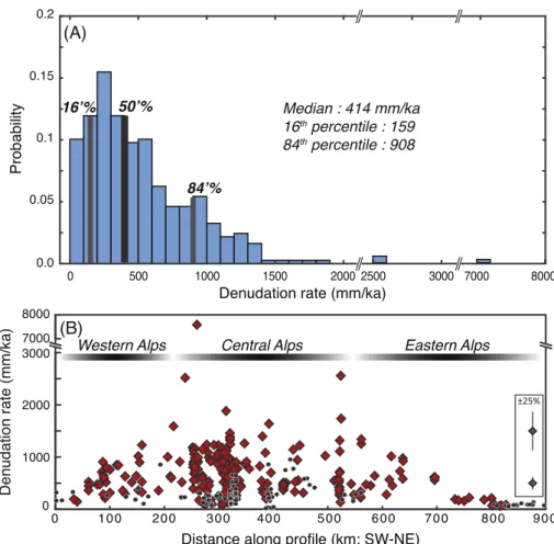 Fig.  3. (A)  Histogram  of  compiled  catchment-wide  denudation rates. Bin intervals are 100 mm/ka