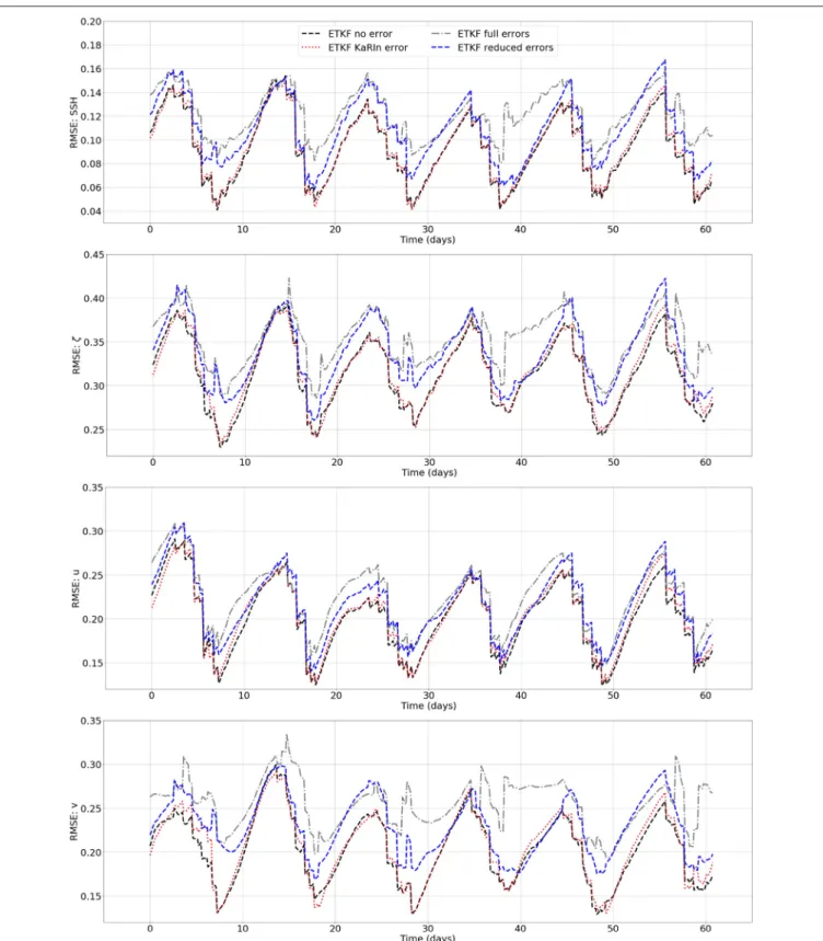 FIGURE 6 | RMSE time series for the four assimilations during the 2 month experiment in GULFSTREAM for SSH (in meters, first line), ζ (adimensional, second line), u (in m/s, third line), and v (in m/s, fourth line).