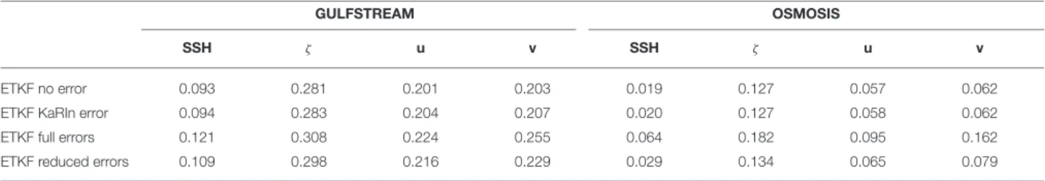 TABLE 1 | RMSE averaged over the 2 month experiment for the four assimilations in GULFSTREAM and OSMOSIS for SSH (in meters), ζ (adimensional), u (in m/s), and v (in m/s).