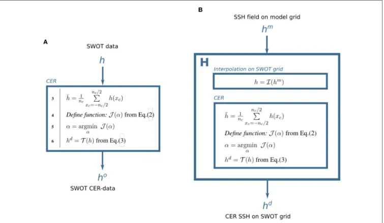 FIGURE 2 | Algorithms for (A) the CER of the SWOT data and (B) the embedding of the CER in the observation operator H (see Equation 4).