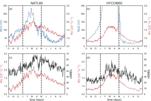 Figure 15. Time series of mixed layer depth, MLD (thin black line), root-mean-square of the surface relative vorticity RV (red line) and the number of submesoscale eddies (thick black line) in Box 11 for (a, c) NATL60 and (b, d) HYCOM50 data sets