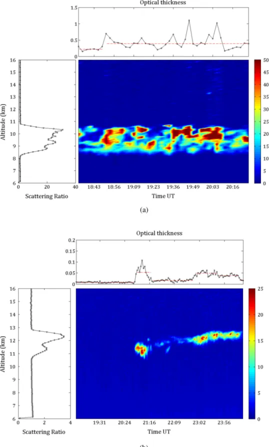 Fig. 3 Examples of scattering ratio evolution observed at 532 nm with lidar during two cirrus events