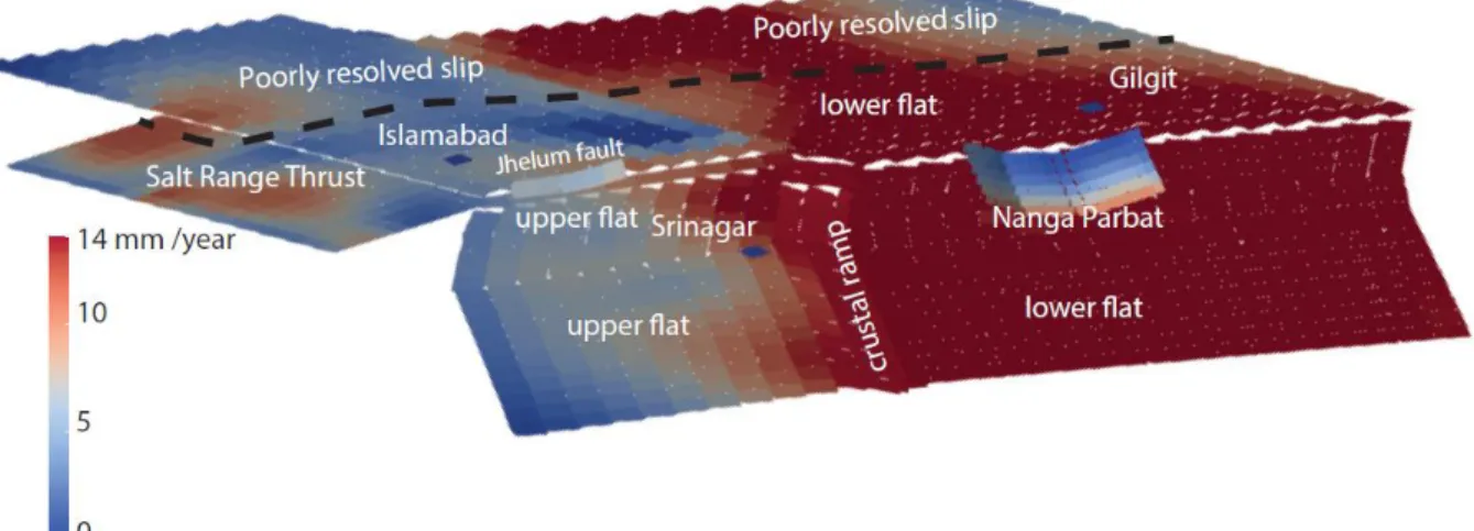 Figure 9. Slip distribution along the active faults of the northwestern Himalaya. The faults are  862 
