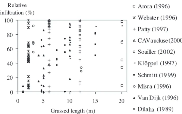 Table I shows the latest works on pesticide retention by grassed strips, complementing the previously published  litera-ture review (USDA-NRCS, 2000)