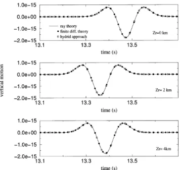 Figure 10. Comparison between the ray tracing approach, the ¢nite di¡erence technique and the hybrid method in the SOFAR channel without continental slope