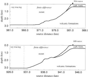 Figure 5. The main geological units of the continental slopes at both FGA and DIN are volcanic formations (o p ~3400 m s {1 , o s ~1963 m s {1 , o~2350 kg m {3 ) and carbonate formations (o p ~2800 m s {1 , o s ~1617 m s {1 , o~2270 kg m {3 )