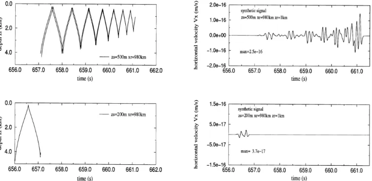 Fig. 7 illustrates clearly why the energy recorded at a given underwater receiver, after long-range propagation, may be very di¡erent for a shallow source and for a source closer to the SOFAR channel axis