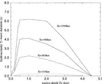 Figure 9. Hydroacoustic T-wave duration. As the source gets closer to the SOFAR channel, the hydroacoustic T-wave duration recorded at the receiver increases