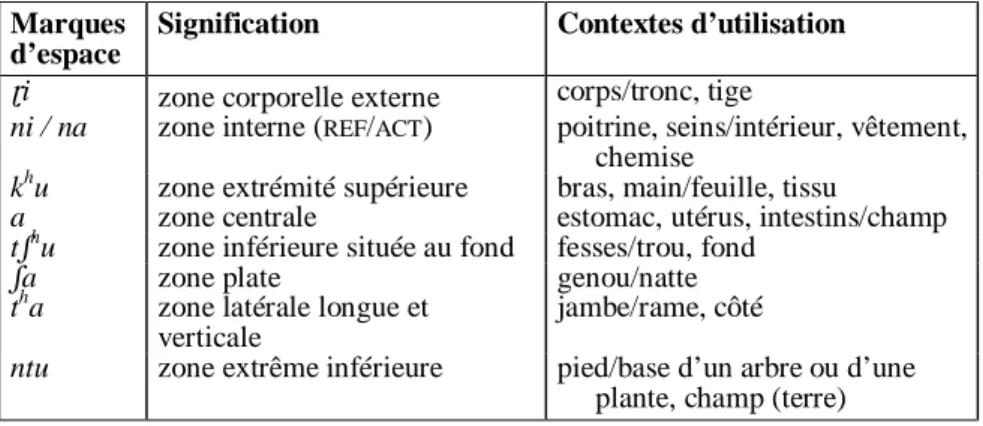 Tableau 2 : les marques d’espace de niveau moyen de complexité sémantique 