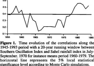 Figure  1.  Time  evolution of  the correlations along the  1945-1993 period with a 20-year running window between  Southern  Oscillation Index and Sahel rainfall index in July-  September