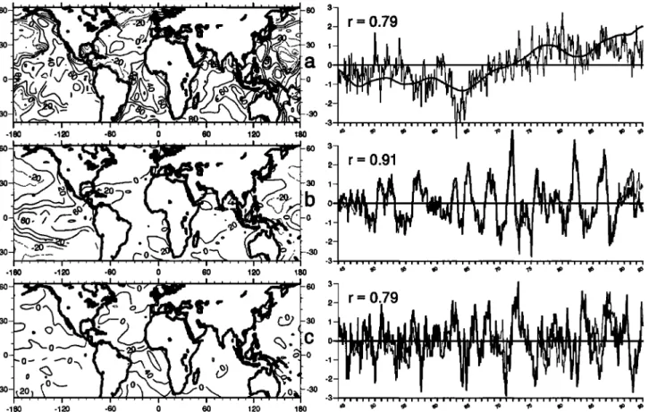 Figure 2.  a) First Varimax principal component  of low frequency  filtered monthly deseasonalized  SST anomalies  (LF1)  for 1945-1993; spatial loadings  represent  correlations  between  the eigenvector  component  series  and the SST series;  right: 