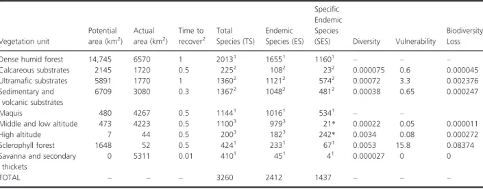 Table 1. Main vegetation unit attributes used in the present study to compute the biodiversity loss index.