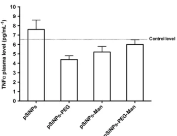 Figure 7: TNFα plasma level of mice treated intravenously by pSiNPs, pSiNPs–PEG, pSiNPs–Man,  pSiNPs–PEG–Man at the final concentration of 40 mg·kg −1 