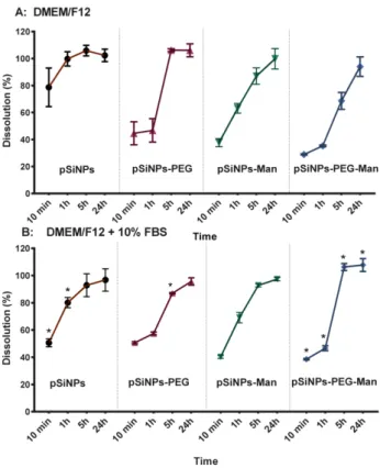 Figure 3.  Dissolution  kinetics of pSiNPs, pSiNPs–PEG, pSiNPs–Man, and pSiNPs–PEG–Man  formulations after 10 min, 1, 5, and 24 h in DMEM/F12 ± 10% FBS
