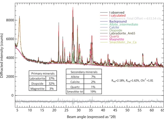 Figure 1: XRD quantitative analysis, using the BGMN software, for sample L15 containing smectite as the only clay mineral