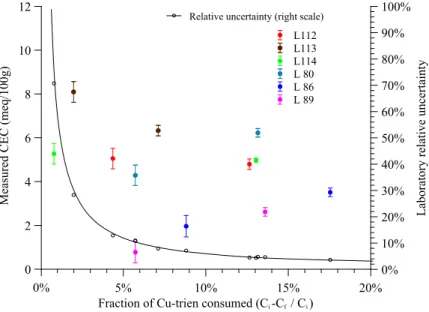 Figure 3: Measured CEC and relative laboratory (instrument) uncertainty as a function of the fraction of Cu-trien consumed