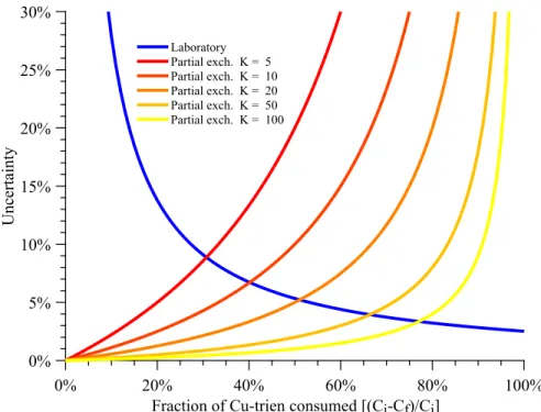 Figure 6: Laboratory uncertainty and "partial exchange" systematic error, as a function of the fraction of Cu-trien consumed.