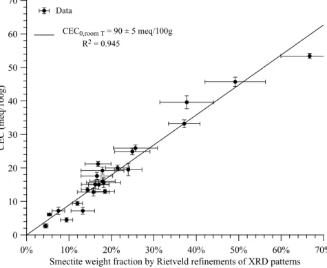 Figure 7: CEC measurements versus smectite quantification by Rietveld refinements of XRD patterns, for samples where smectite is the only swelling clay mineral