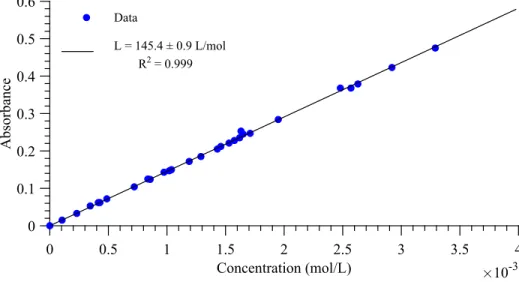Figure C.1: Calibration curve (absorbance versus theoretical concentration) for the Cu-trien exchange solution