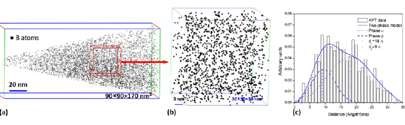 Figure 4. (a) Atom probe tomography (APT) analysis of the boron implanted sample annealed  with 2.6 J/m 2 , (b) a volume is selected in the region below the l/s interface where the (001) loops  are observed, (c) distribution of the first nearest neighbor (